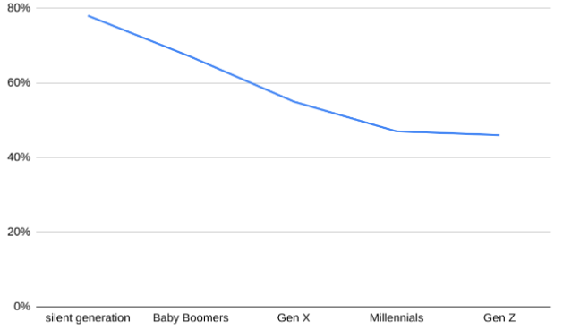 The decline in Religion across each recent generation